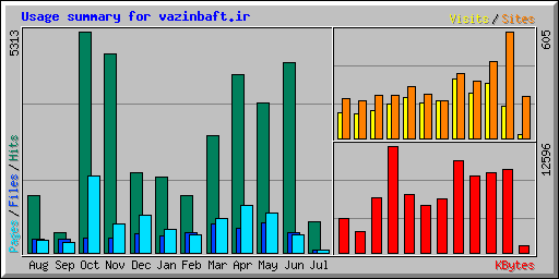Usage summary for vazinbaft.ir